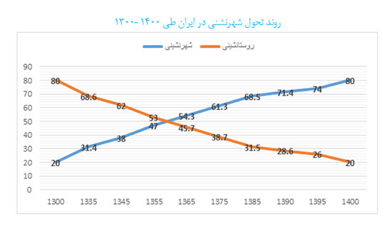 احتمال تشدید مساله مهاجرت با کم‌آبی