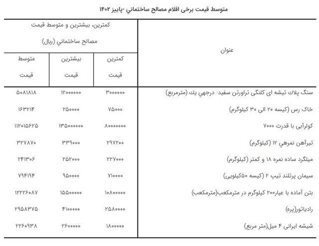 نهاده‌های ساختمانی ۶ درصد ارزان شد