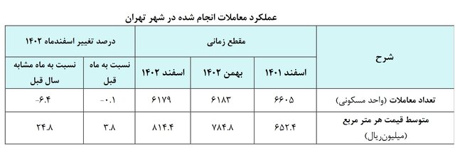میانگین قیمت مسکن در تهران متری ۸۱ میلیون تومان