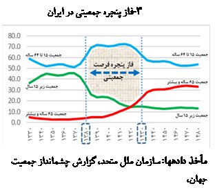 «جوانی جمعیت» در تله گره‌های ذهنی/ آیا اقتصاد پاشنه آشیل طرح است؟