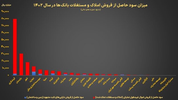 سود بانک‌ها از فروش املاک و مستغلات در سال گذشته به چه میزان بود؟